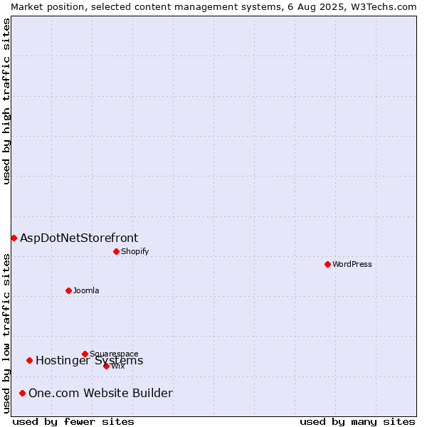 Market position of Hostinger Systems vs. One.com Website Builder vs. AspDotNetStorefront