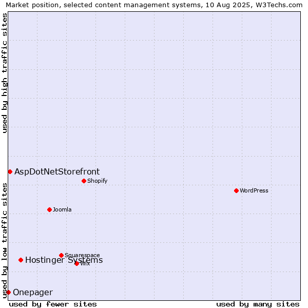 Market position of Hostinger Systems vs. AspDotNetStorefront vs. Onepager