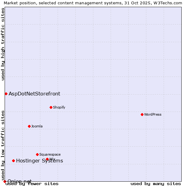 Market position of Hostinger Systems vs. AspDotNetStorefront vs. Onion.net