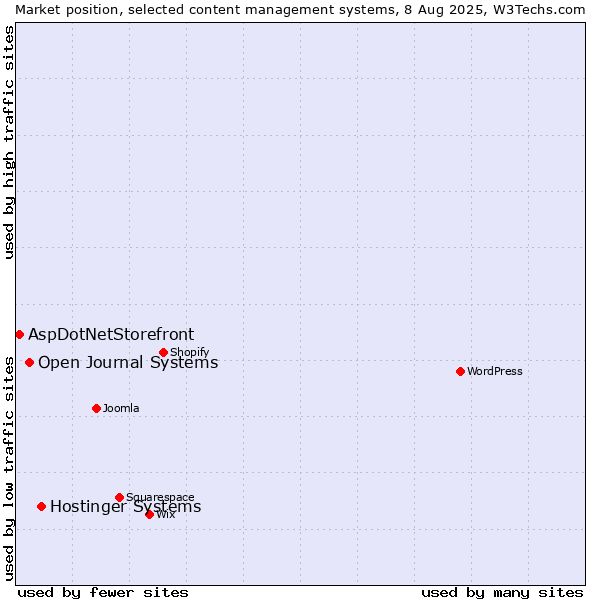 Market position of Hostinger Systems vs. Open Journal Systems vs. AspDotNetStorefront