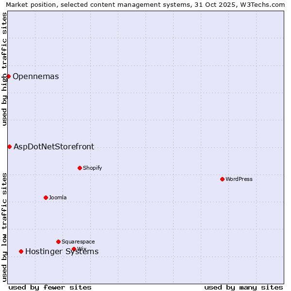 Market position of Hostinger Systems vs. AspDotNetStorefront vs. Opennemas