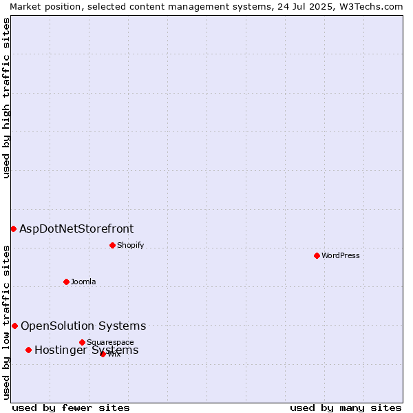 Market position of Hostinger Systems vs. OpenSolution Systems vs. AspDotNetStorefront