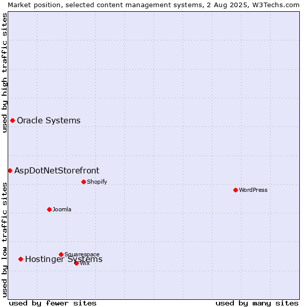 Market position of Hostinger Systems vs. Oracle Systems vs. AspDotNetStorefront