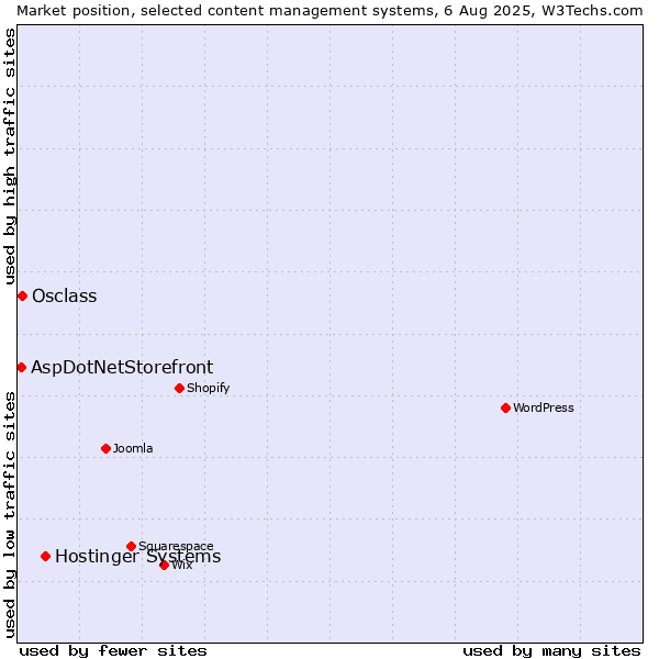 Market position of Hostinger Systems vs. Osclass vs. AspDotNetStorefront