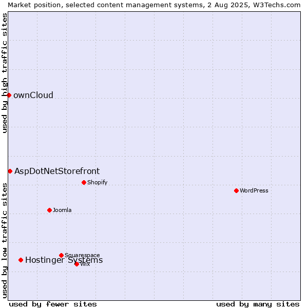 Market position of Hostinger Systems vs. AspDotNetStorefront vs. ownCloud