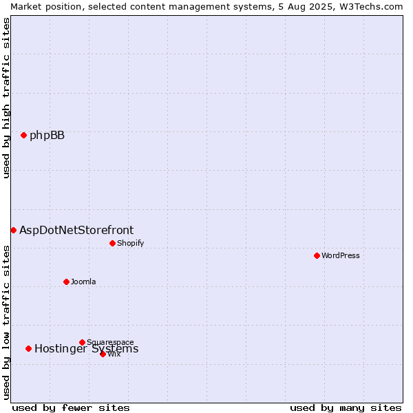 Market position of Hostinger Systems vs. phpBB vs. AspDotNetStorefront