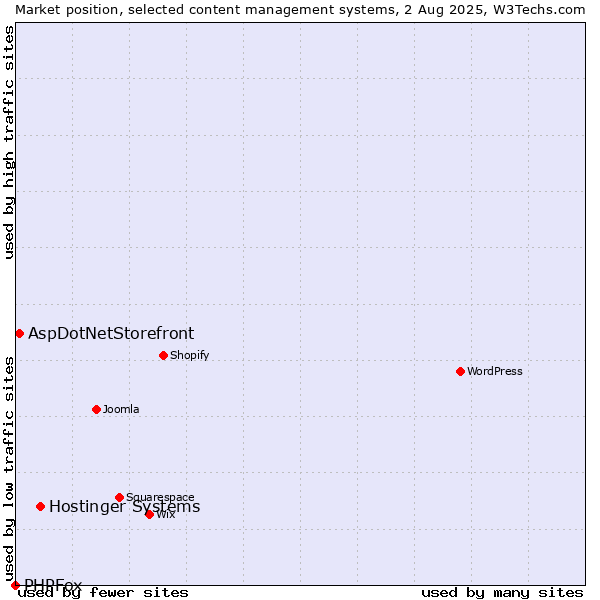 Market position of Hostinger Systems vs. AspDotNetStorefront vs. PHPFox