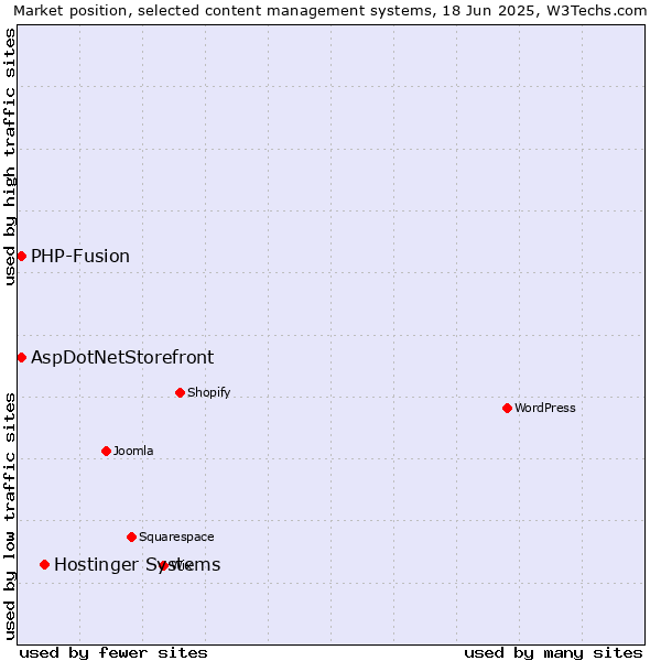 Market position of Hostinger Systems vs. AspDotNetStorefront vs. PHP-Fusion