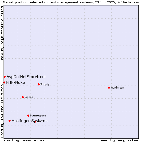 Market position of Hostinger Systems vs. AspDotNetStorefront vs. PHP-Nuke