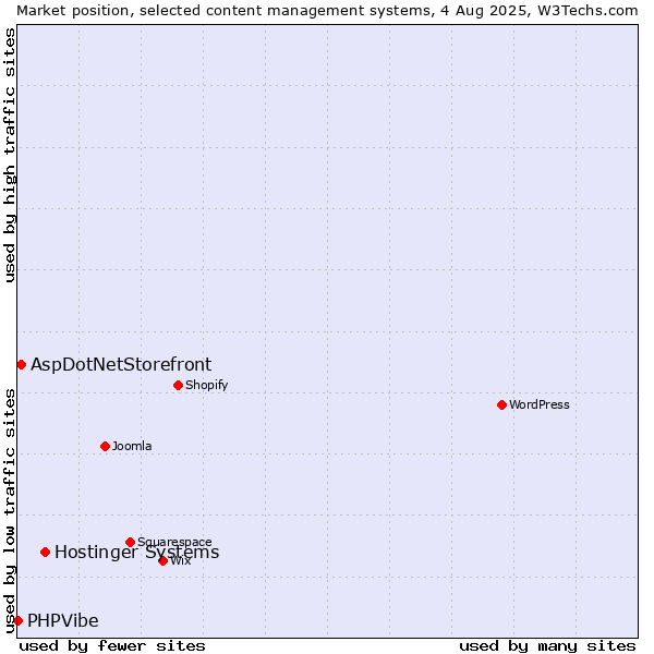 Market position of Hostinger Systems vs. AspDotNetStorefront vs. PHPVibe