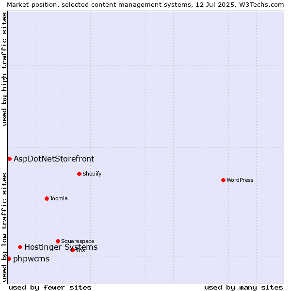 Market position of Hostinger Systems vs. AspDotNetStorefront vs. phpwcms