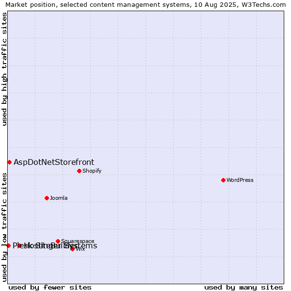Market position of Hostinger Systems vs. AspDotNetStorefront vs. Plesk SiteBuilder