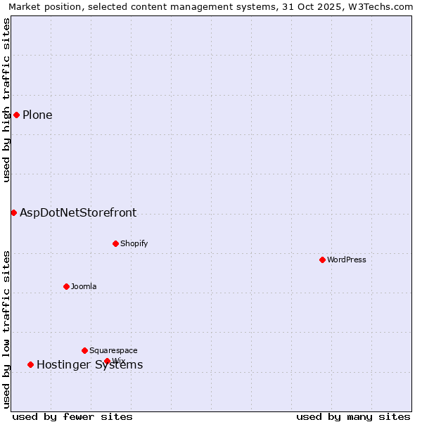 Market position of Hostinger Systems vs. Plone vs. AspDotNetStorefront