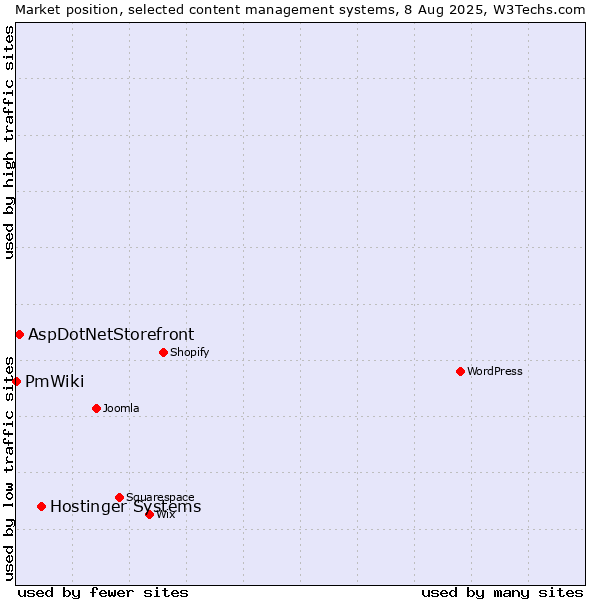 Market position of Hostinger Systems vs. AspDotNetStorefront vs. PmWiki