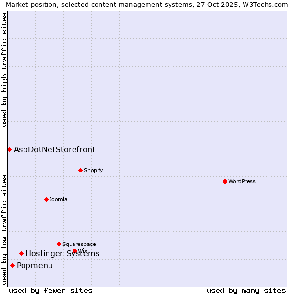 Market position of Hostinger Systems vs. Popmenu vs. AspDotNetStorefront