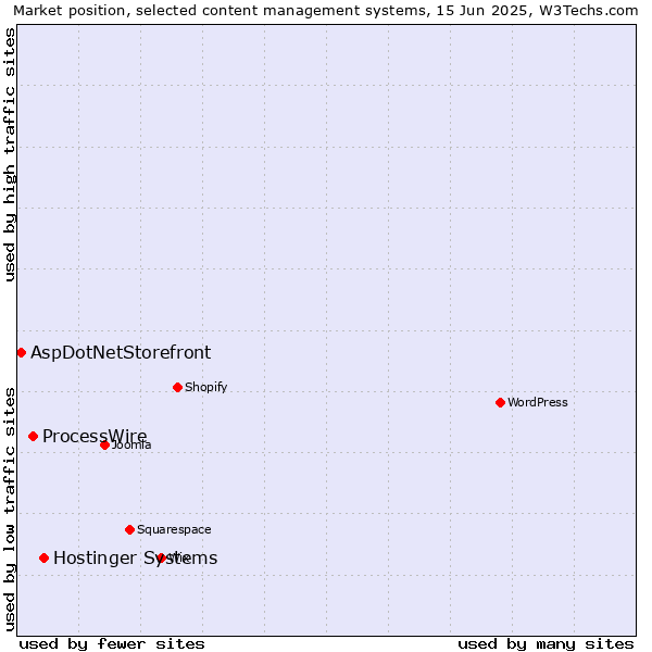 Market position of Hostinger Systems vs. ProcessWire vs. AspDotNetStorefront