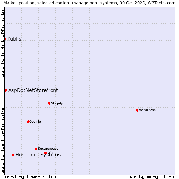 Market position of Hostinger Systems vs. AspDotNetStorefront vs. Publishrr