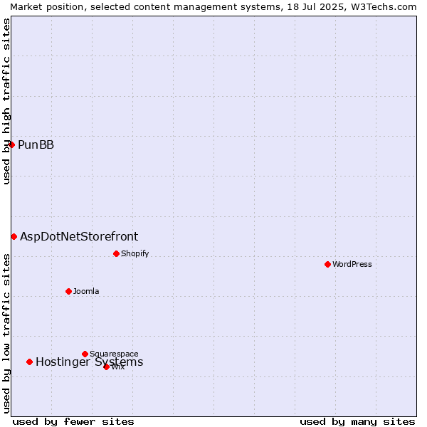 Market position of Hostinger Systems vs. AspDotNetStorefront vs. PunBB