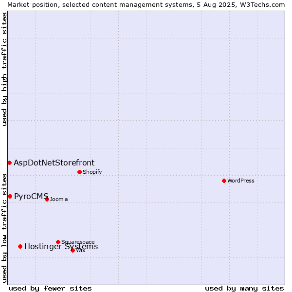 Market position of Hostinger Systems vs. PyroCMS vs. AspDotNetStorefront
