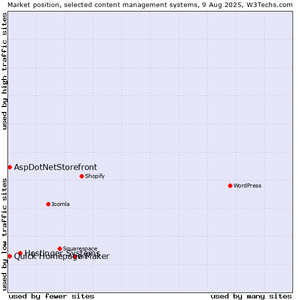 Market position of Hostinger Systems vs. Quick Homepage Maker vs. AspDotNetStorefront