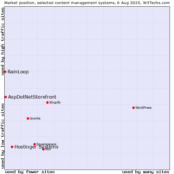 Market position of Hostinger Systems vs. AspDotNetStorefront vs. RainLoop