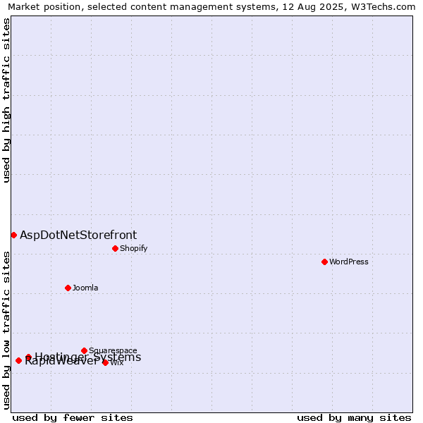 Market position of Hostinger Systems vs. RapidWeaver vs. AspDotNetStorefront