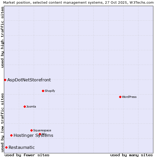 Market position of Hostinger Systems vs. Restaumatic vs. AspDotNetStorefront