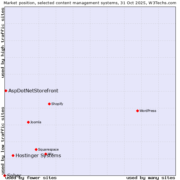 Market position of Hostinger Systems vs. AspDotNetStorefront vs. Saber