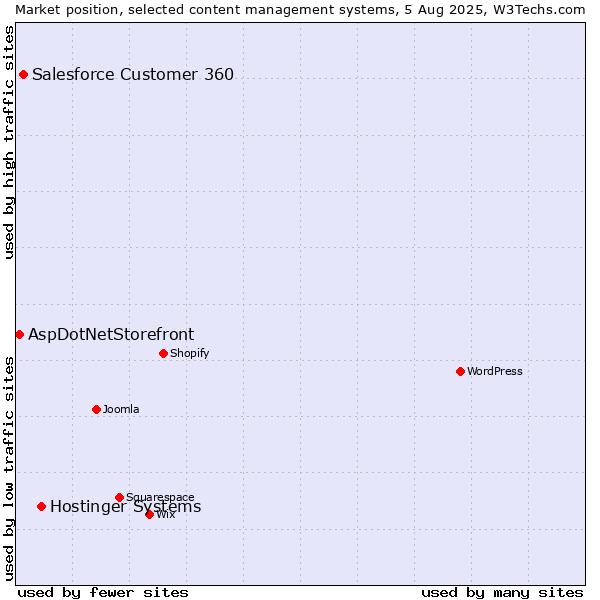 Market position of Hostinger Systems vs. Salesforce Customer 360 vs. AspDotNetStorefront