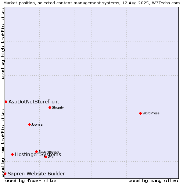Market position of Hostinger Systems vs. AspDotNetStorefront vs. Sapren Website Builder