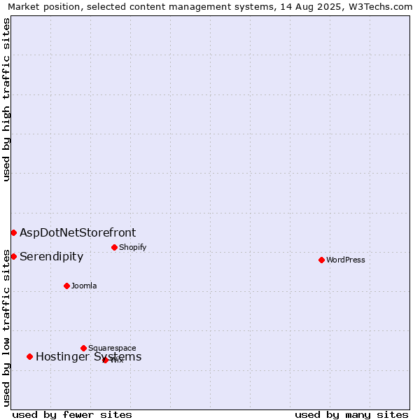 Market position of Hostinger Systems vs. AspDotNetStorefront vs. Serendipity