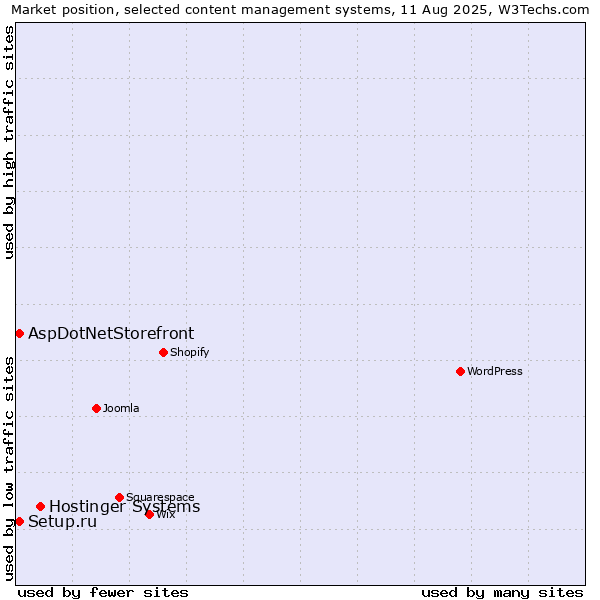 Market position of Hostinger Systems vs. Setup.ru vs. AspDotNetStorefront