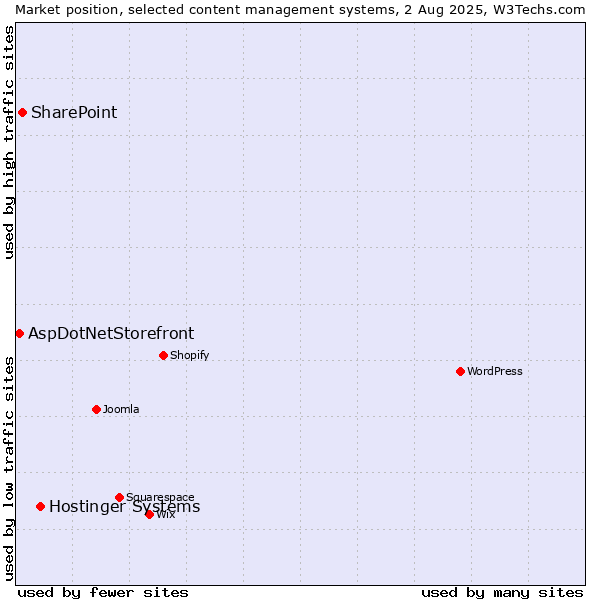 Market position of Hostinger Systems vs. SharePoint vs. AspDotNetStorefront