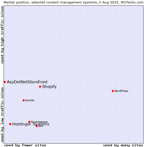 Market position of Shopify vs. Hostinger Systems vs. AspDotNetStorefront
