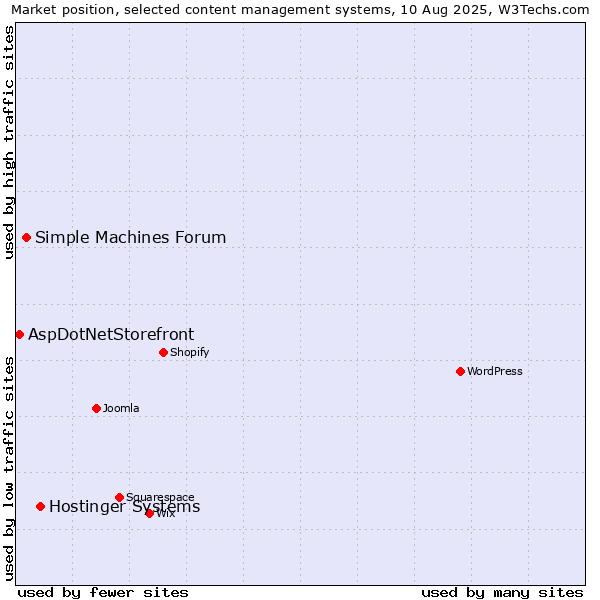 Market position of Hostinger Systems vs. Simple Machines Forum vs. AspDotNetStorefront