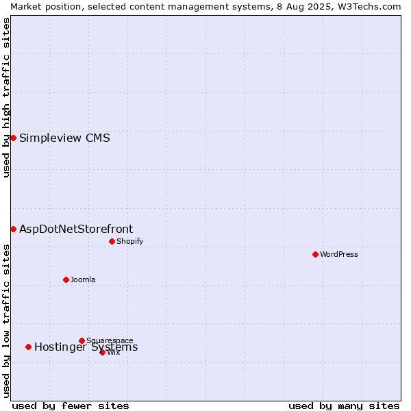 Market position of Hostinger Systems vs. AspDotNetStorefront vs. Simpleview CMS