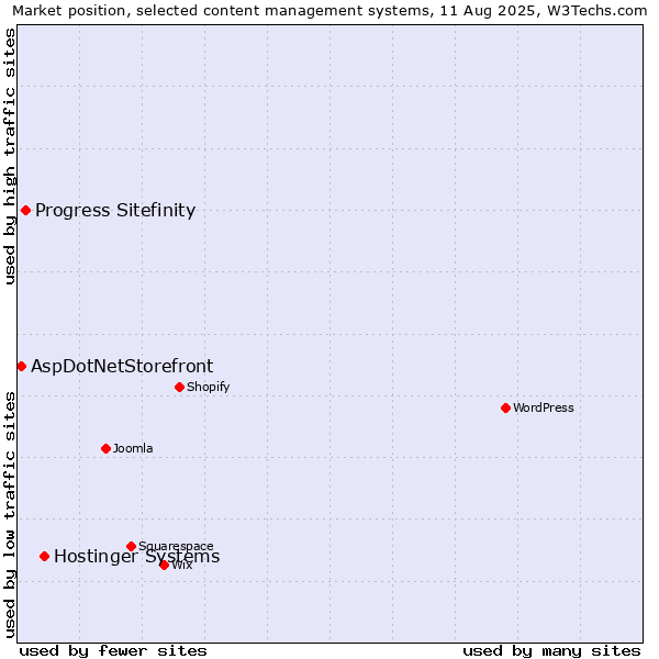 Market position of Hostinger Systems vs. Progress Sitefinity vs. AspDotNetStorefront