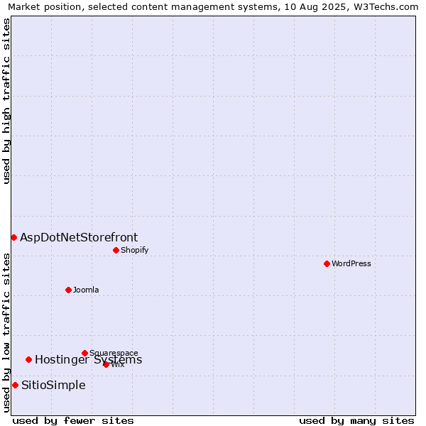 Market position of Hostinger Systems vs. SitioSimple vs. AspDotNetStorefront
