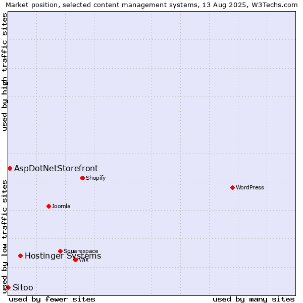 Market position of Hostinger Systems vs. AspDotNetStorefront vs. Sitoo