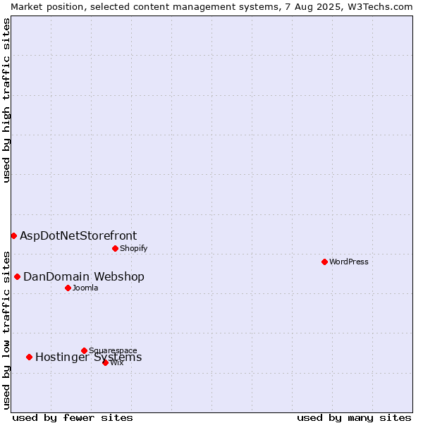 Market position of Hostinger Systems vs. DanDomain Webshop vs. AspDotNetStorefront