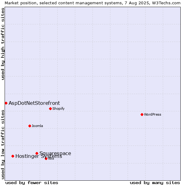 Market position of Squarespace vs. Hostinger Systems vs. AspDotNetStorefront