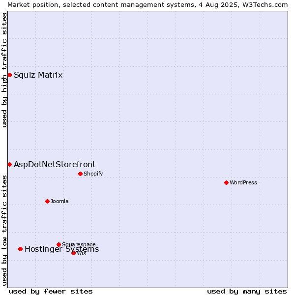 Market position of Hostinger Systems vs. Squiz Matrix vs. AspDotNetStorefront