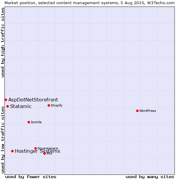 Market position of Hostinger Systems vs. Statamic vs. AspDotNetStorefront
