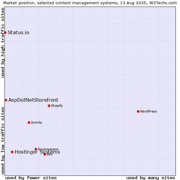 Market position of Hostinger Systems vs. AspDotNetStorefront vs. Status.io
