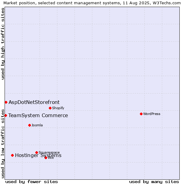 Market position of Hostinger Systems vs. AspDotNetStorefront vs. TeamSystem Commerce