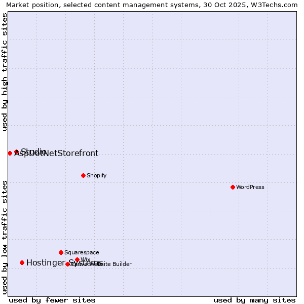 Market position of Hostinger Systems vs. Studio vs. AspDotNetStorefront