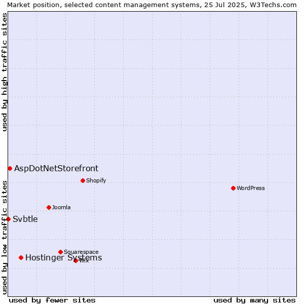 Market position of Hostinger Systems vs. AspDotNetStorefront vs. Svbtle