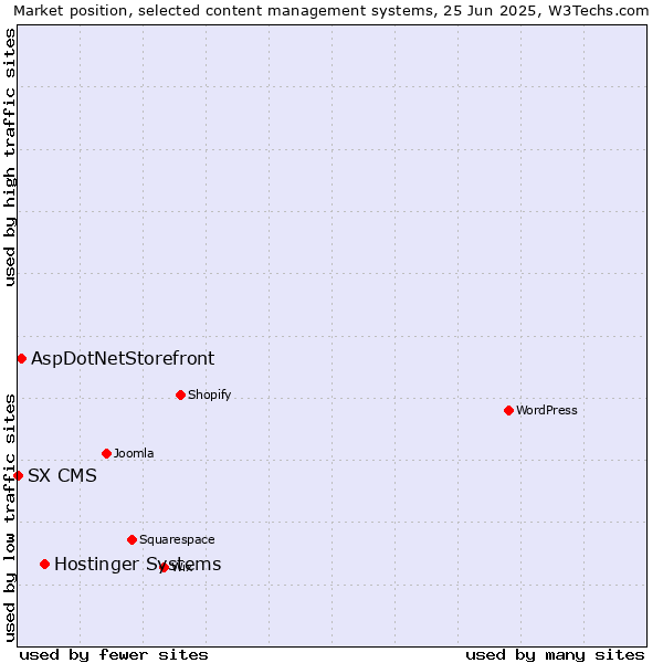 Market position of Hostinger Systems vs. AspDotNetStorefront vs. SX CMS
