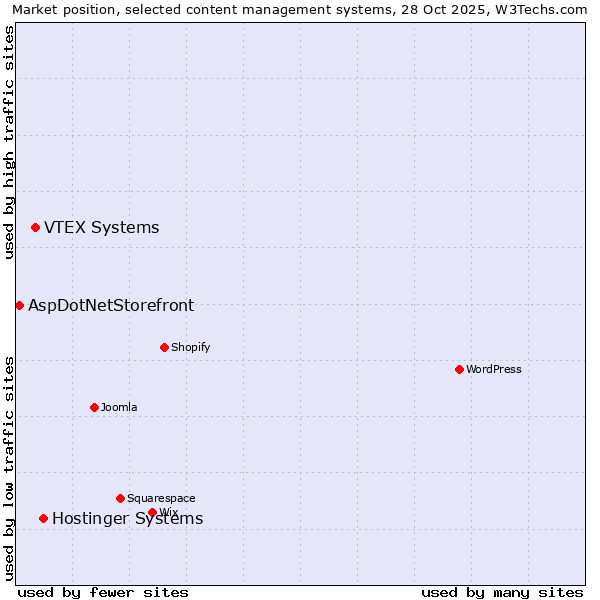 Market position of Hostinger Systems vs. VTEX Systems vs. AspDotNetStorefront