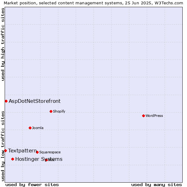 Market position of Hostinger Systems vs. AspDotNetStorefront vs. Textpattern